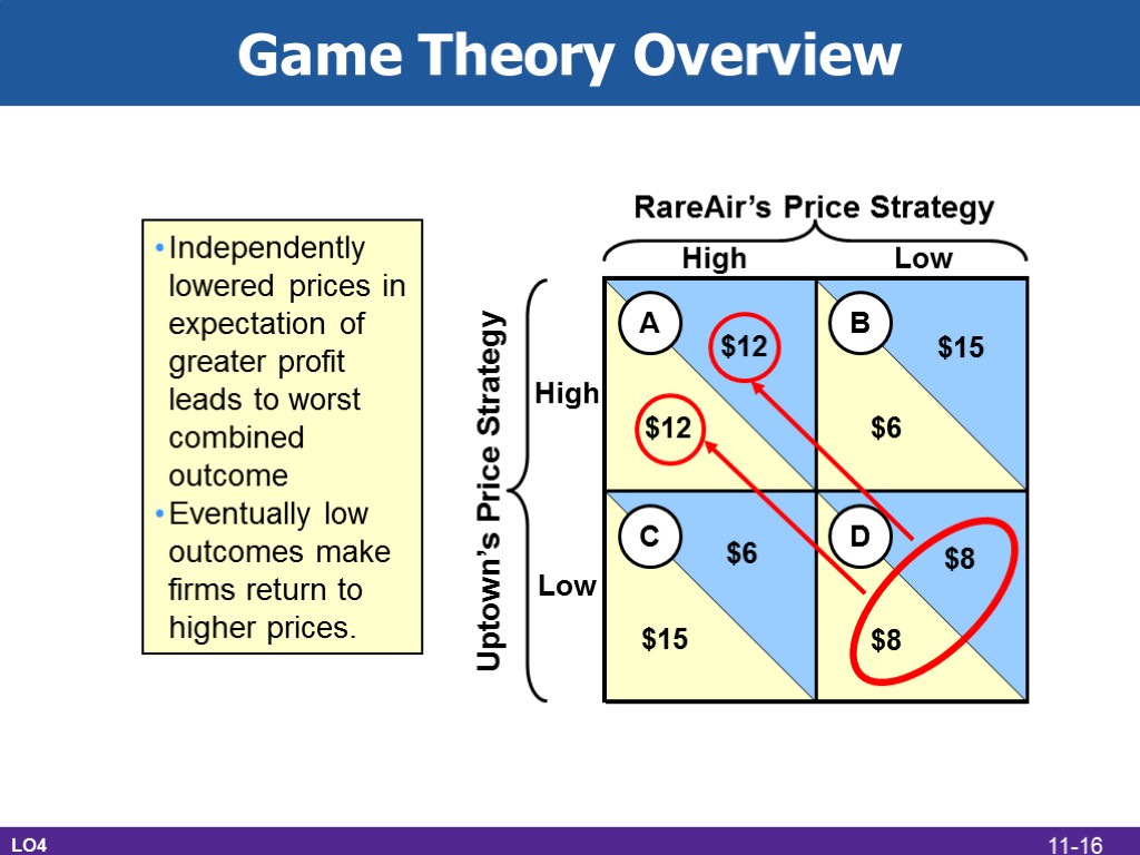 Game Theory Overview LO4 RareAir’s Price Strategy Uptown’s Price Strategy A B C D